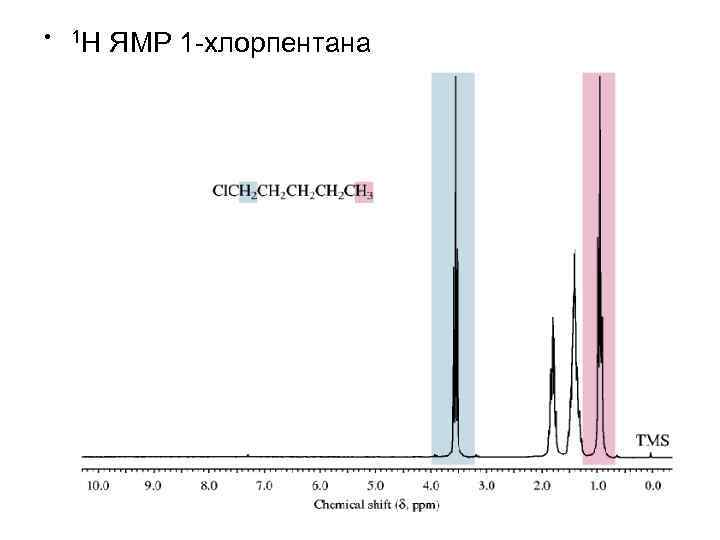  • 1 Н ЯМР 1 -хлорпентана 71 