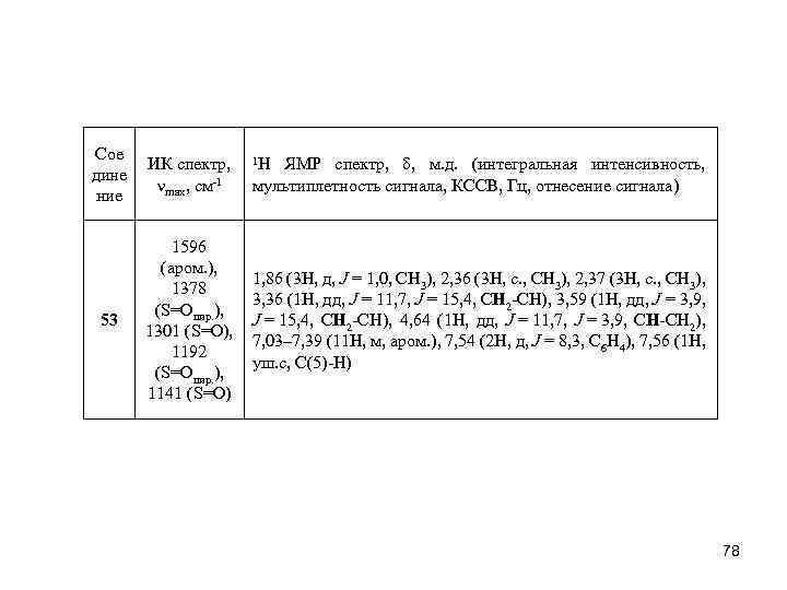Сое дине ние 53 ИК спектр, 1 Н ЯМР cпектр, , м. д. (интегральная