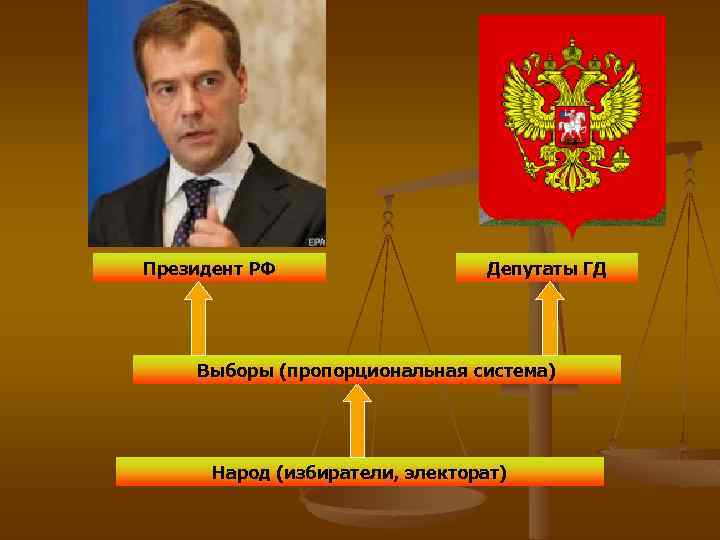 Государственная Дума Федеральное собрание Российской Федерации Нижняя палата Президент РФ Депутаты ГД Выборы (пропорциональная