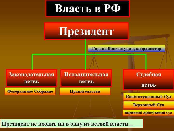 Власть в РФ Президент Гарант Конституции, координатор Законодательная ветвь Федеральное Собрание Исполнительная ветвь Судебная