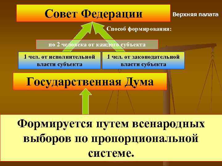 Совет Федерации Верхняя палата Способ формирования: по 2 человека от каждого субъекта 1 чел.