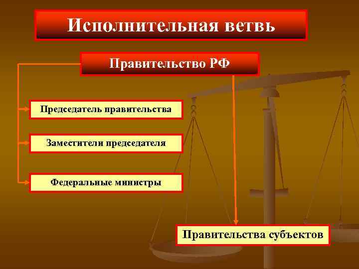 Исполнительная ветвь Правительство РФ Председатель правительства Заместители председателя Федеральные министры Правительства субъектов 