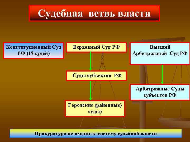 Судебная ветвь власти Конституционный Суд РФ (19 судей) Верховный Суд РФ Высший Арбитражный Суд