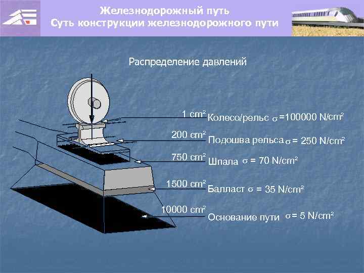 Железнодорожный путь Суть конструкции железнодорожного пути Распределение давлений 1 cm² Колесо/рельс s =100000 N/cm²