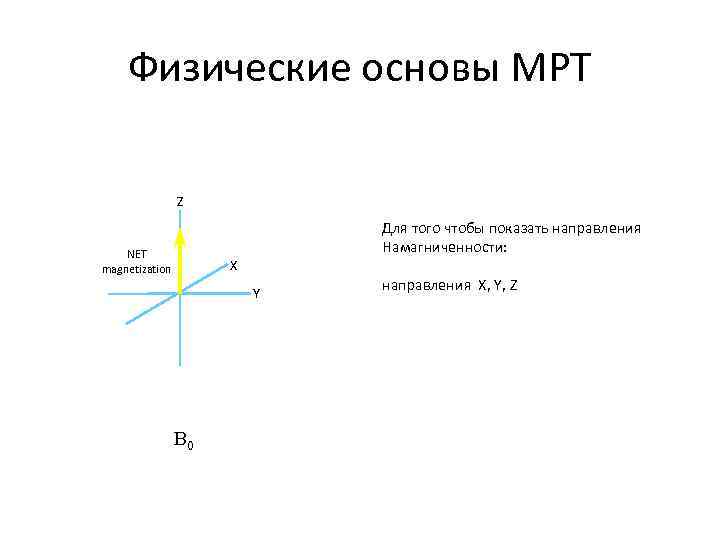 Физические основы МРТ Намагниченность Z Для того чтобы показать направления Намагниченности: NET magnetization X