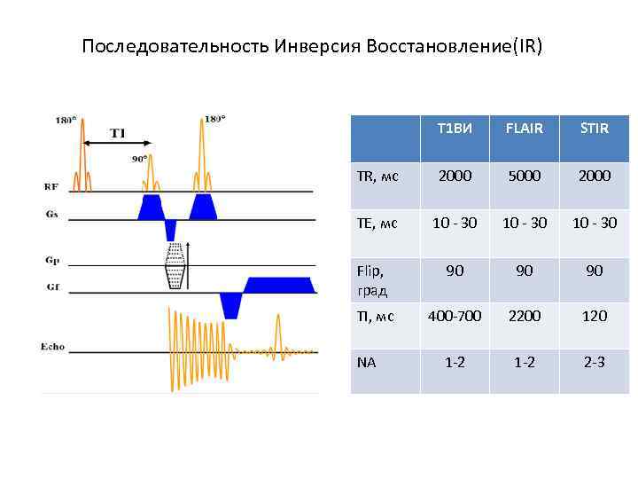 Последовательность Инверсия Восстановление(IR) T 1 ВИ FLAIR STIR TR, мс 2000 5000 2000 TE,
