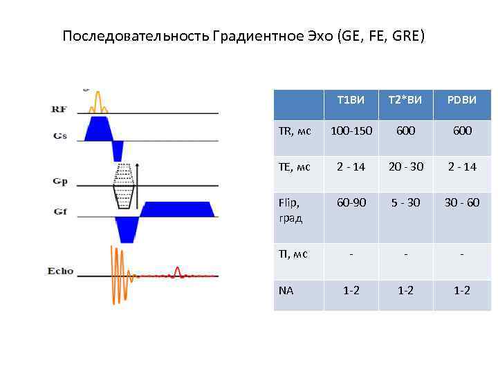 Повышенный сигнал т2 ви. Градиентное Эхо. Последовательность градиентного Эха. Градиентные последовательности мрт. Последовательность градиентного Эхо (gre).