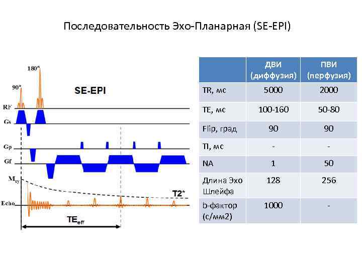 Последовательность Эхо-Планарная (SE-EPI) ДВИ (диффузия) ПВИ (перфузия) TR, мс 5000 2000 TE, мс 100