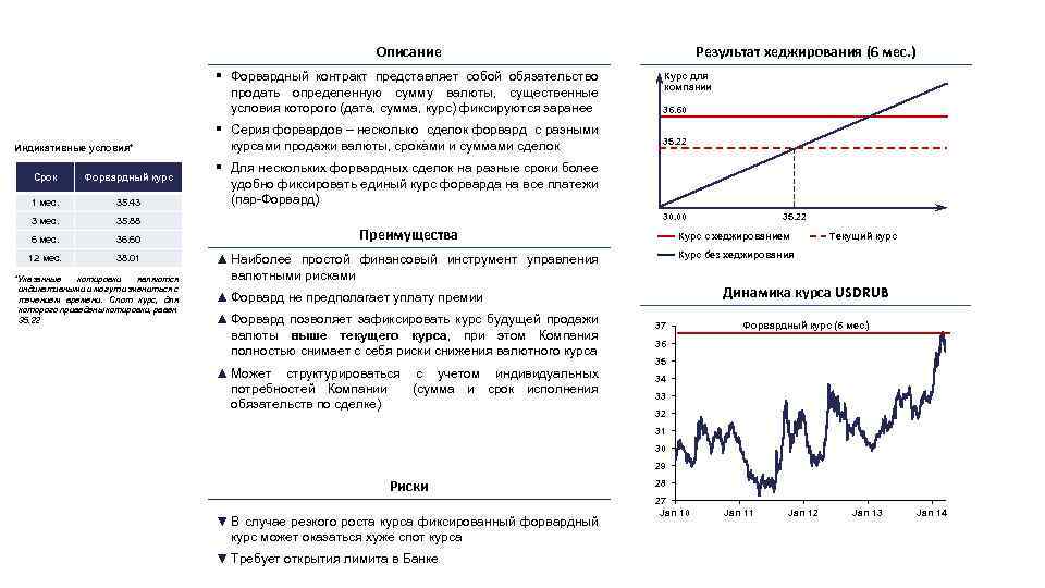 Описание § Форвардный контракт представляет собой обязательство продать определенную сумму валюты, существенные условия которого