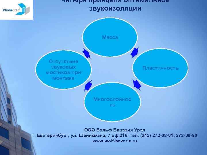 Четыре принципа оптимальной звукоизоляции Масса Отсутствие звуковых мостиков при монтаже Пластичность Многослойнос ть ООО