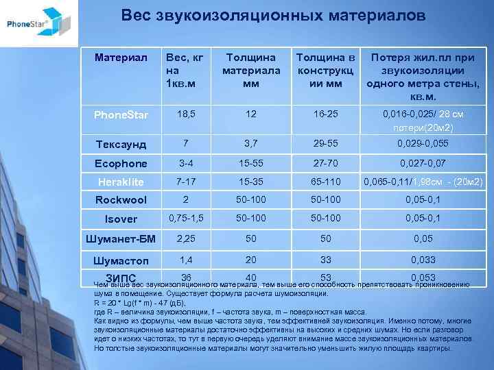 Вес звукоизоляционных материалов Материал Вес, кг на 1 кв. м Толщина материала мм Толщина