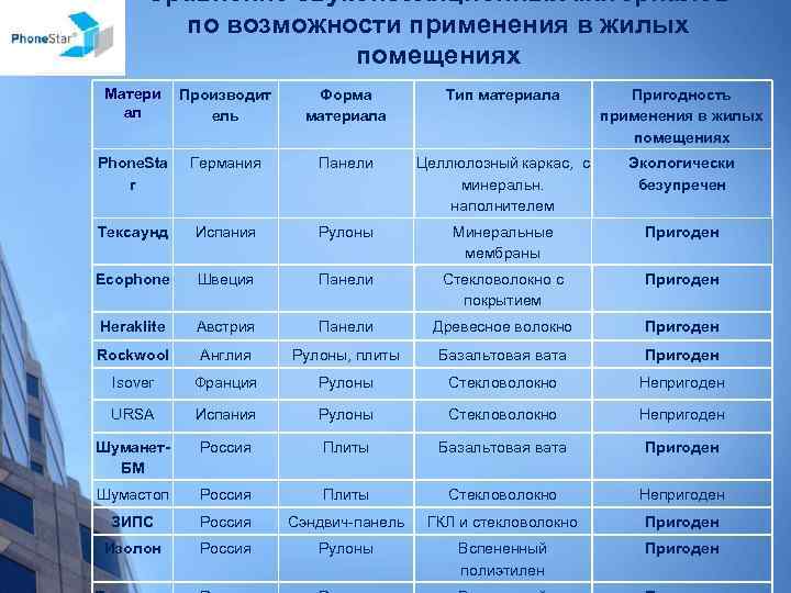 Сравнение звукоизоляционных материалов по возможности применения в жилых помещениях Матери ал Производит ель Форма