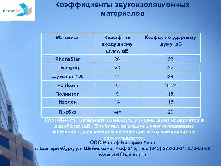 Коэффициенты звукоизоляционных материалов Материал Коэфф. по воздушному шуму, д. Б Коэфф. по ударному шуму,