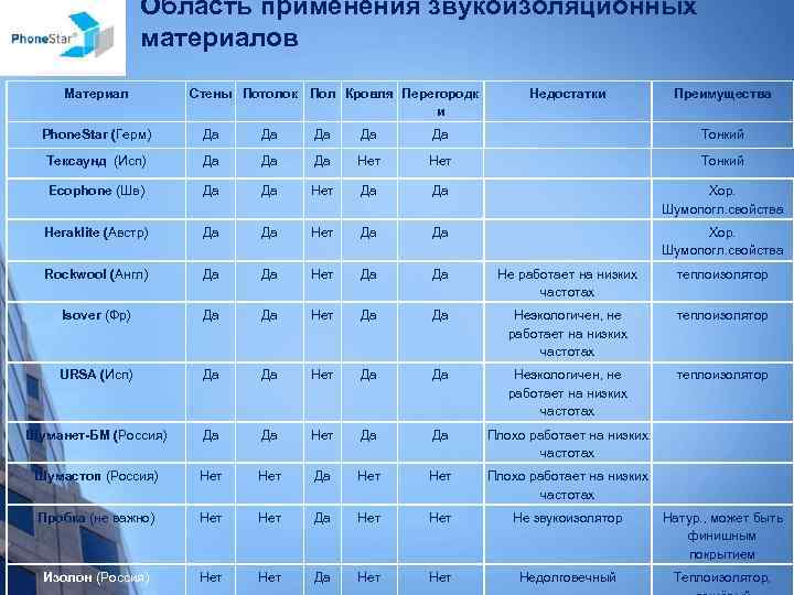 Область применения звукоизоляционных материалов Материал Стены Потолок Пол Кровля Перегородк и Недостатки Преимущества Phone.