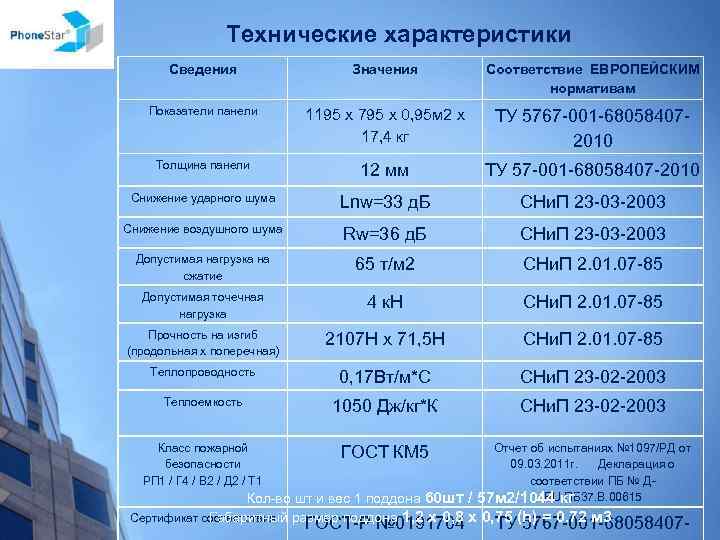 Технические характеристики Сведения Значения Соответствие ЕВРОПЕЙСКИМ нормативам Показатели панели 1195 х 795 х 0,