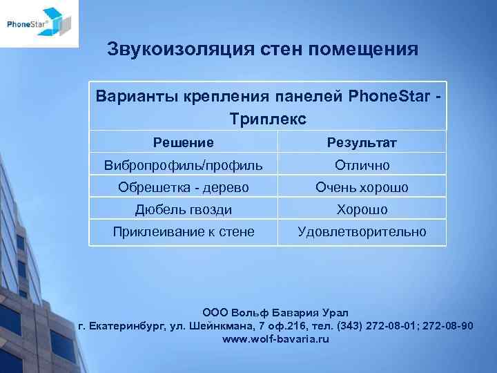 Звукоизоляция стен помещения Варианты крепления панелей Phone. Star Триплекс Решение Результат Вибропрофиль/профиль Отлично Обрешетка