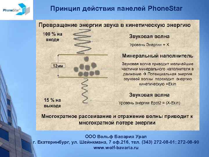 Принцип действия панелей Phone. Star ООО Вольф Бавария Урал г. Екатеринбург, ул. Шейнкмана, 7