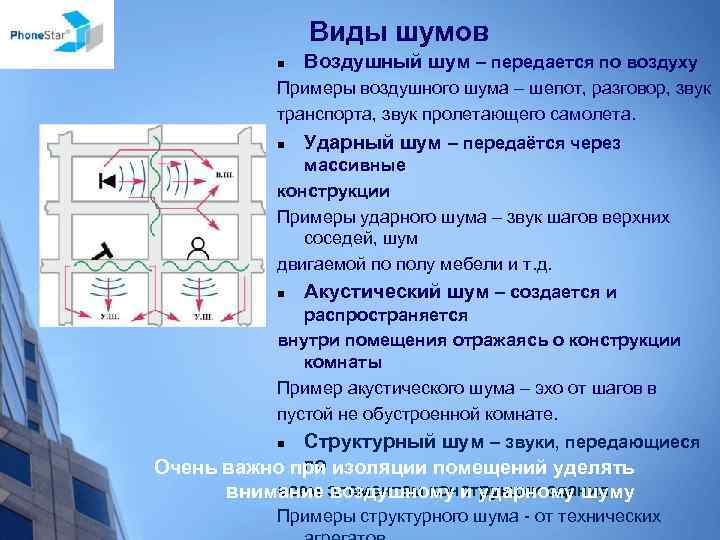 Виды шумов n Воздушный шум – передается по воздуху Примеры воздушного шума – шепот,