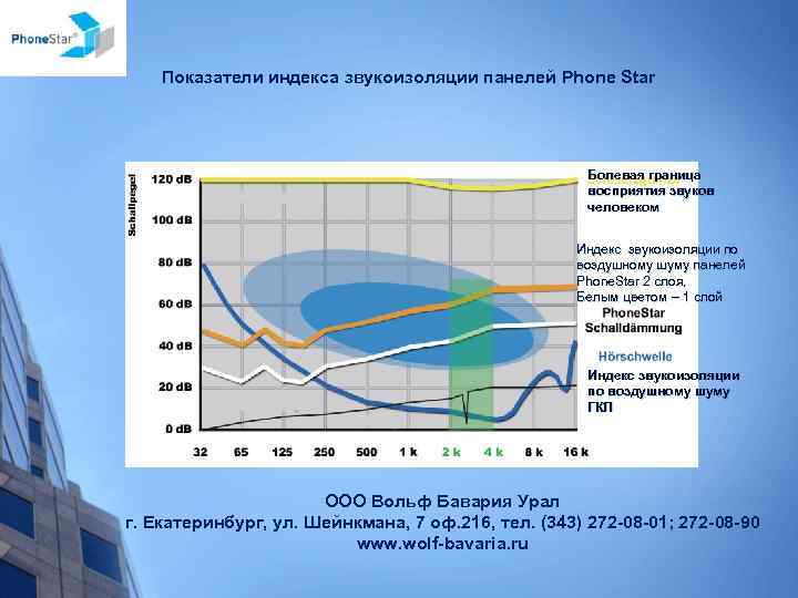 Показатели индекса звукоизоляции панелей Phone Star Болевая граница восприятия звуков человеком Индекс звукоизоляции по