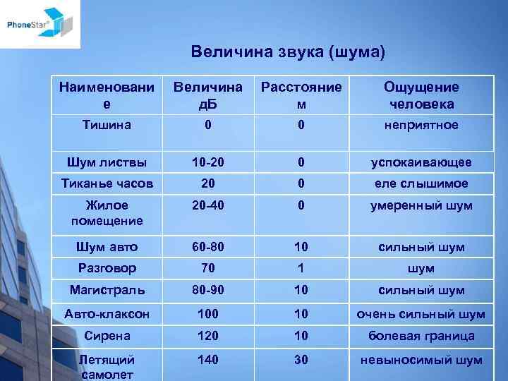 Величина звука (шума) Наименовани е Величина д. Б Расстояние м Ощущение человека Тишина 0