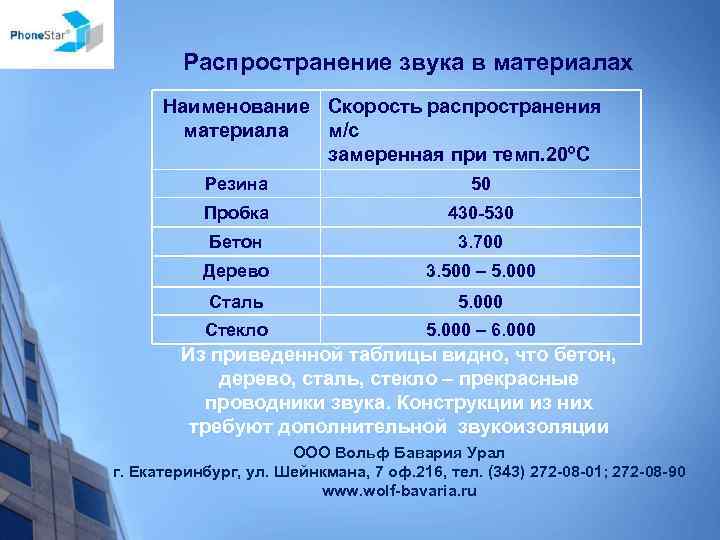 Распространение звука в материалах Наименование Скорость распространения материала м/с замеренная при темп. 20ºС Резина