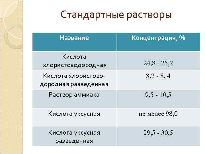 Названия растворов