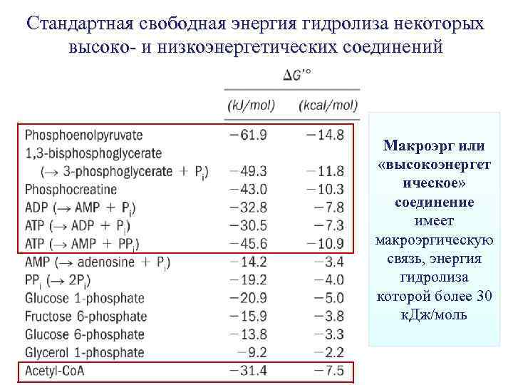 Стандартная свободная энергия гидролиза некоторых высоко- и низкоэнергетических соединений Макроэрг или «высокоэнергет ическое» соединение