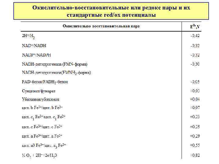 Окислительно-восстановительные или редокс пары и их стандартные red/ox потенциалы 