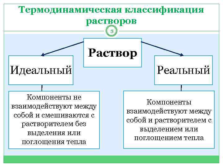 Термодинамическая классификация растворов 5 Раствор Идеальный Компоненты не взаимодействуют между собой и смешиваются с