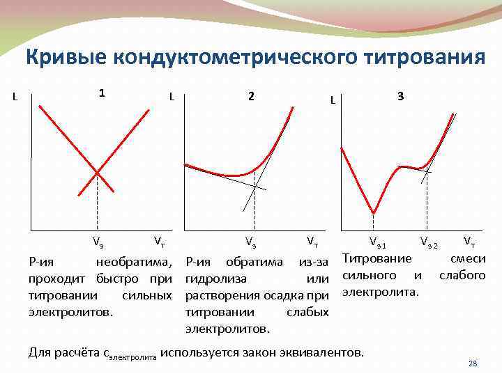 Кривые кондуктометрического титрования L 1 Vэ L Vт Р-ия необратима, проходит быстро при титровании
