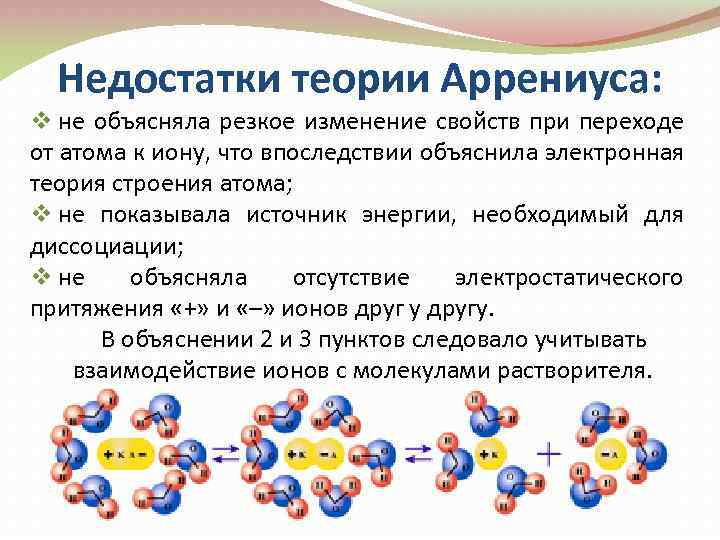 Недостатки теории Аррениуса: v не объясняла резкое изменение свойств при переходе от атома к
