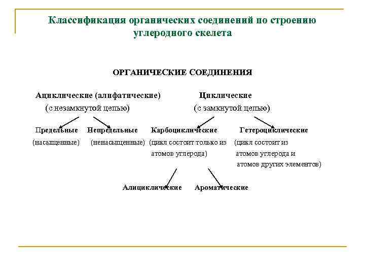 Рассмотрите предложенную схему классификации органических соединений