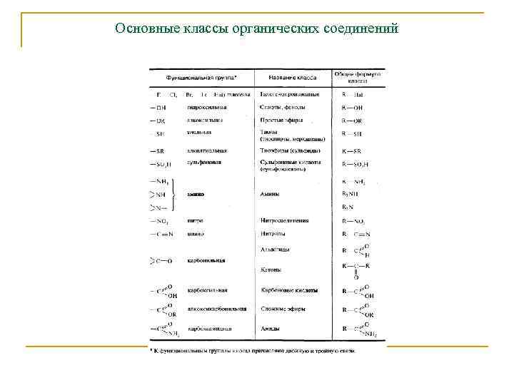 Поли соединения. Номенклатура органических веществ таблица. Номенклатура всех классов органических соединений. Основные классы органических соединений таблица. Номенклатура органических соединений таблица 10 класс.