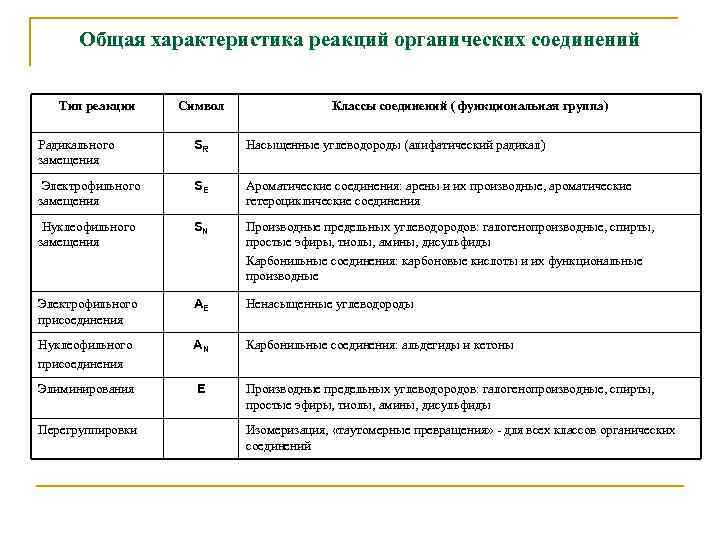 Общая характеристика реакций органических соединений Тип реакции Символ Классы соединений ( функциональная группа) Радикального