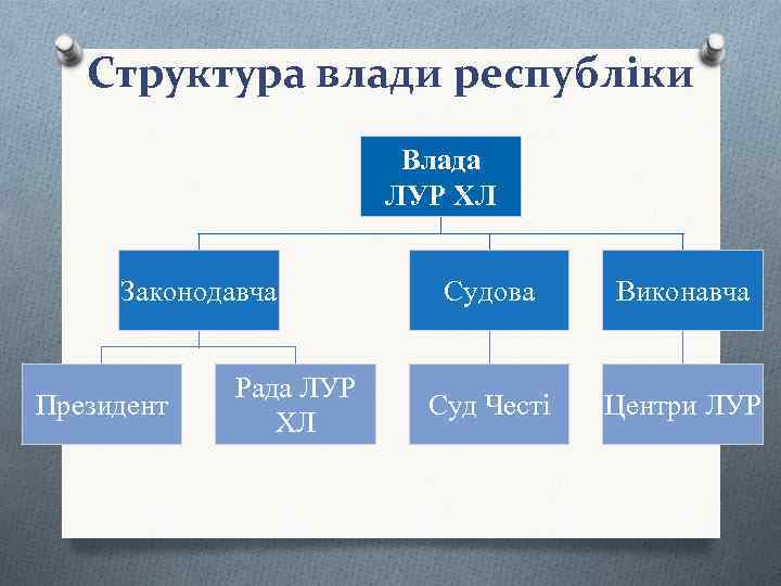 Структура влади республіки Влада ЛУР ХЛ Законодавча Президент Рада ЛУР ХЛ Судова Виконавча Суд