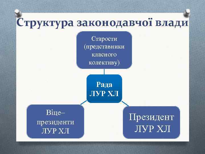 Структура законодавчої влади Старости (представники класного колективу) Рада ЛУР ХЛ Віце– президенти ЛУР ХЛ