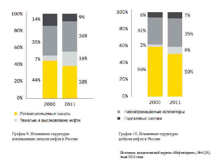 График 9. Изменение структуры извлекаемых запасов нефти в России График 10. Изменение структуры добычи