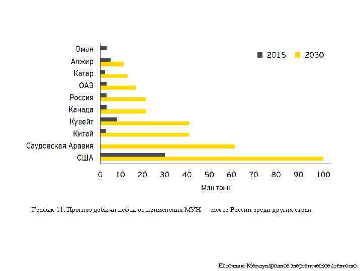 График 11. Прогноз добычи нефти от применения МУН — место России среди других стран