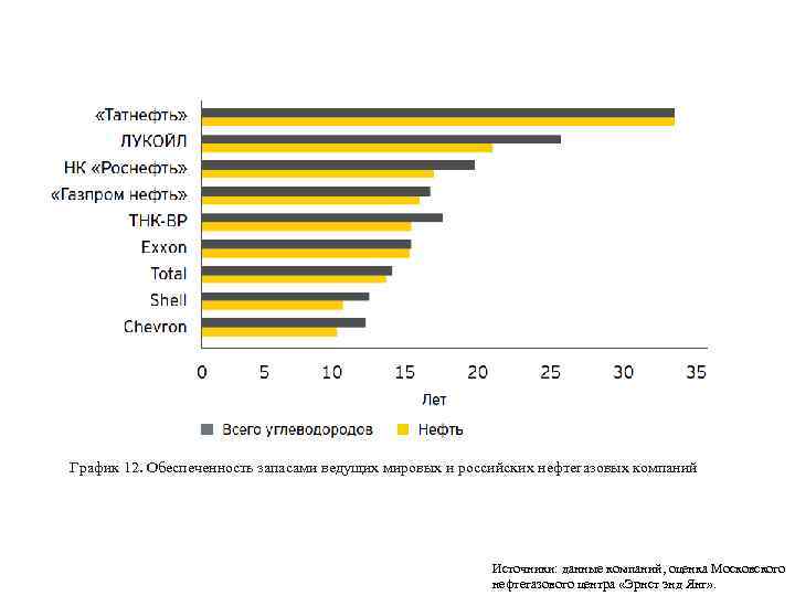 График 12. Обеспеченность запасами ведущих мировых и российских нефтегазовых компаний Источники: данные компаний, оценка