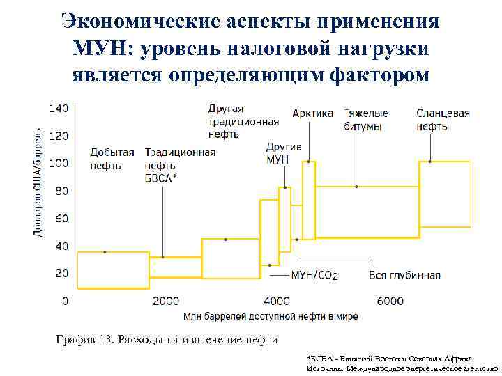 Экономические аспекты применения МУН: уровень налоговой нагрузки является определяющим фактором График 13. Расходы на