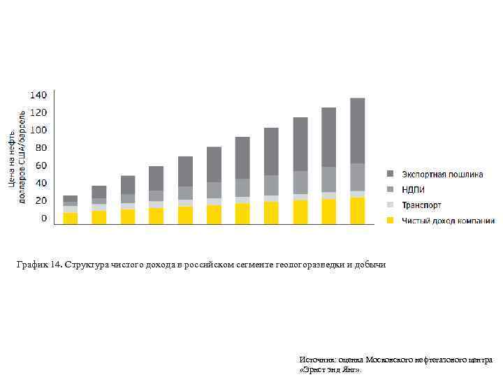 График 14. Структура чистого дохода в российском сегменте геологоразведки и добычи Источник: оценка Московского