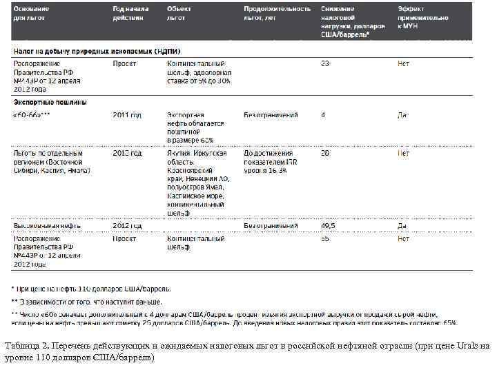 Таблица 2. Перечень действующих и ожидаемых налоговых льгот в российской нефтяной отрасли (при цене