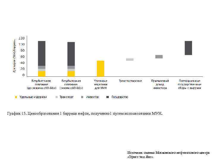 График 15. Ценообразование 1 барреля нефти, полученно 1 путем использования МУН. Источник: оценка Московского