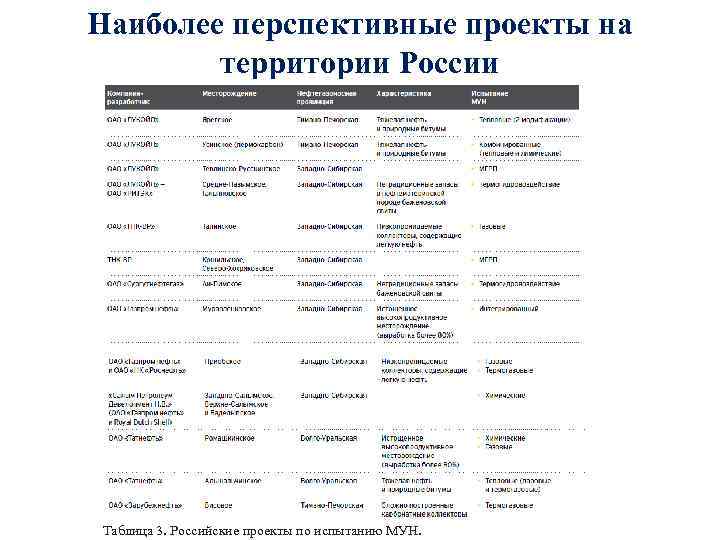 Наиболее перспективные проекты на территории России Таблица 3. Российские проекты по испытанию МУН. 