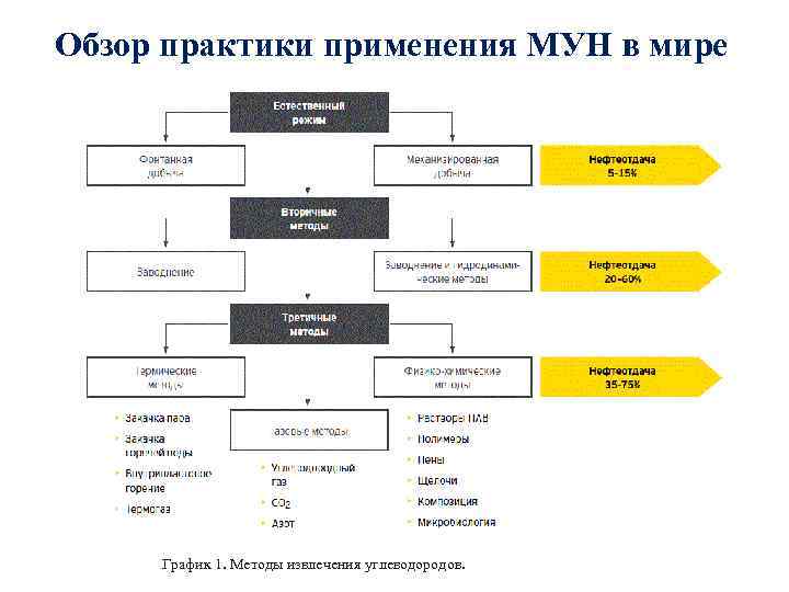 Обзор практики применения МУН в мире График 1. Методы извлечения углеводородов. 