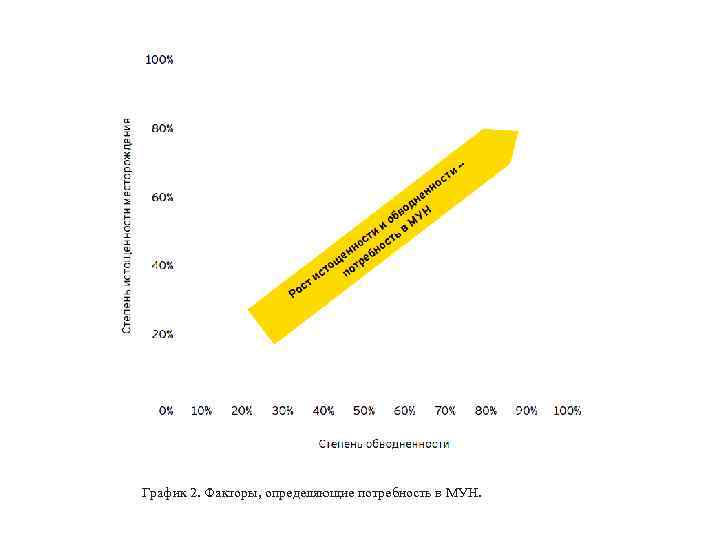График 2. Факторы, определяющие потребность в МУН. 