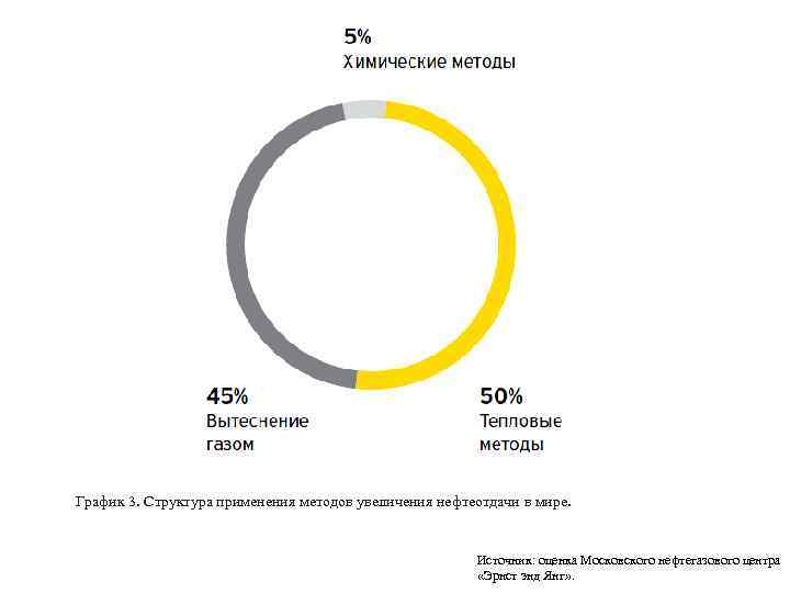 График 3. Структура применения методов увеличения нефтеотдачи в мире. Источник: оценка Московского нефтегазового центра