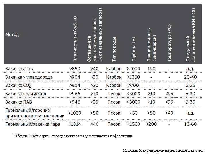 Таблица 1. Критерии, определяющие метод повышения нефтеотдачи. Источник: Международное энергетическое агентство. 