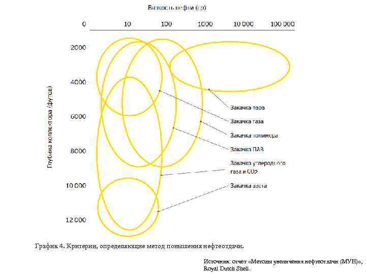 График 4. Критерии, определяющие метод повышения нефтеотдачи. Источник: отчет «Методы увеличения нефтеотдачи (МУН)» ,