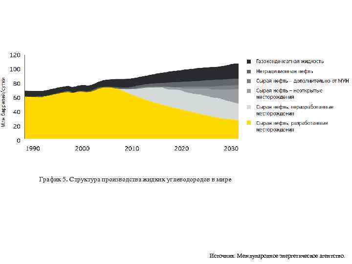 График 5. Структура производства жидких углеводородов в мире Источник: Международное энергетическое агентство. 